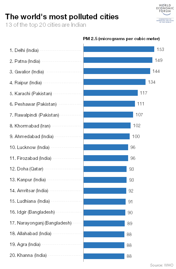 Top 20 Most Polluted Cities In The World 6864